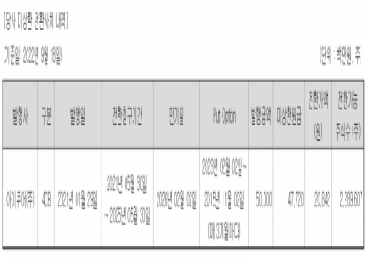 [자금조달]아이큐어, 주주배정 증자로 CB 조기상환 자금 마련