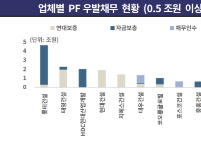[돈맥경화]건설사 PF 우발채무 ‘경고등’…신용등급 높은곳도 미착공 70%