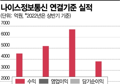 [기업탐구]나이스정보통신, VAN 시장 1위업체의 안정적 성장 스토리