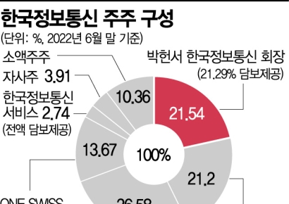 [기업탐구] 한국정보통신, 박헌서 회장의 고액 이자는 어디서 나올까 
