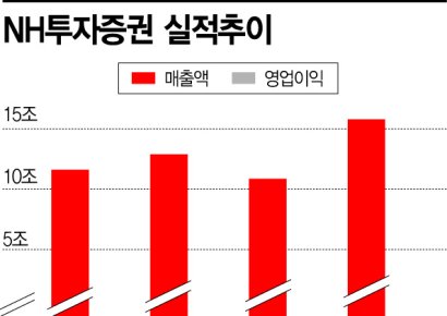 '천수답' 증시 침체기 해외서 비즈니스 확장하는 증권사 사장들