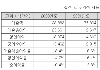 [IPO돋보기]윤성에프앤씨, WCP로 투자심리 '경고등'