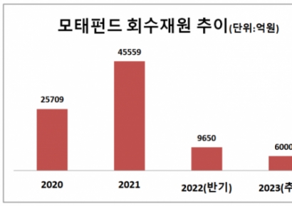 모태펀드 이어 ‘회수재원’도 줄어든다