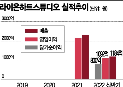 [기업탐구]주력 게임 ‘오딘’에 의존…카카오 계열사 중복상장 논란 뚫어야