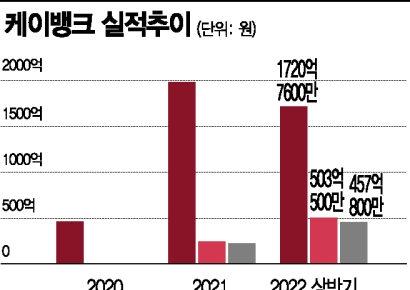 [기업탐구]케이뱅크, 상장 최적 타이밍 놓쳤지만, 1세대 인터넷銀 성장가치 충분