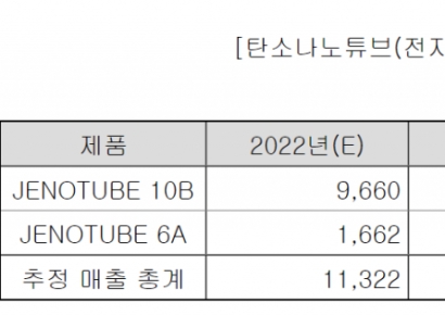 [IPO돋보기]제이오, 20년 연구개발 매진…CNT로 상장 도전  