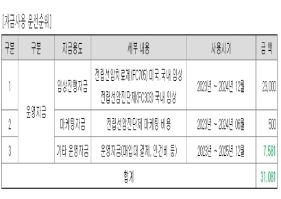 [자금조달]퓨쳐켐, 증시 부진에 조달규모 축소