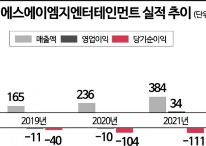 [기업탐구]SAMG, 한국의 디즈니로 도약할 것…2024년 매출 2천억 돌파 계획