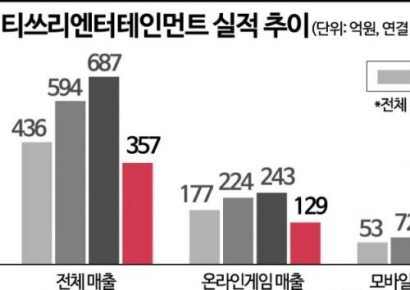 [기업탐구]티쓰리엔터테인먼트, ‘오디션’보다 드론 사업 성장세 주목