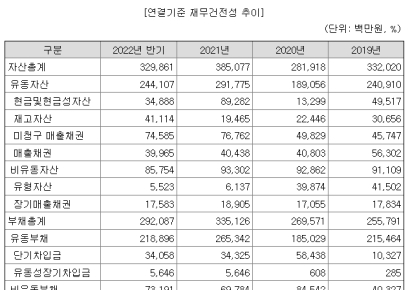 [자금조달]KC코트렐, 원재료 가격 상승에 수익성 악화