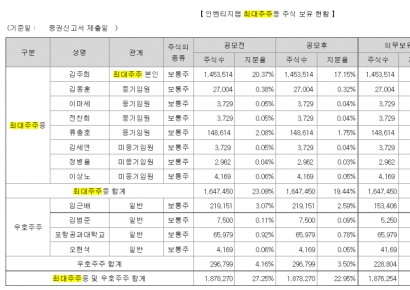 [IPO돋보기]인벤티지랩, 낮은 최대주주 지분율 고민