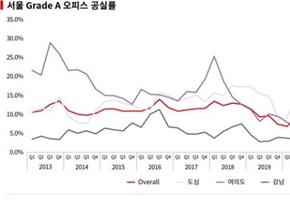  “서울 오피스 3개 권역 모두 자연공실률 하회”…2009년 이래 최저