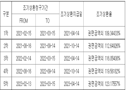 [CB대란]⑪우진비앤지, 흑자 전환·자회사 상장에도 풋옵션 행사