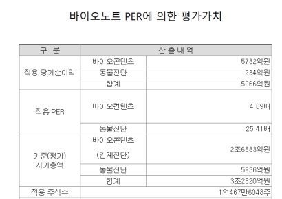 [IPO돋보기]바이오노트, 고평가 논란에 직원들 고심