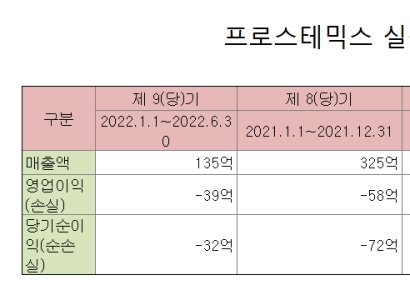 [CB대란]⑫프로스테믹스, CB 풋옵션 막으려 CB 발행 '돌려막기'