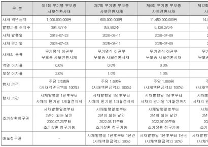 [CB대란]⑬SG, 수익성 악화 속 CB 조기상환 리스크