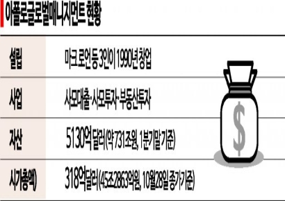 '자산 731兆' 美 아폴로도 한국 시장 손 뻗었다