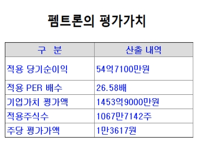 [IPO돋보기]펨트론, 연구개발 투자로 위기 극복 