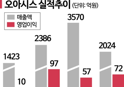 [IPO돋보기]식품 이커머스 유일한 흑자 '오아시스'‥침체된 IPO시장 살릴까
