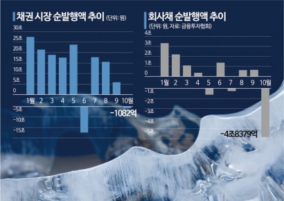[채권시장 진단]①급한 불 껐지만 … 기업 신용위험 여전
