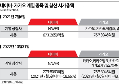 [新시총순위]④‘고평가 논란’ 엎친 데 ‘먹통사태’ 덮쳐…대표 성장주 네이버·카카오 볕들 날 올까