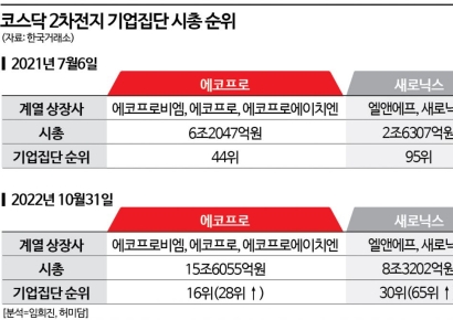 [新시총순위]③신바람난 2차전지…코스닥도 접수