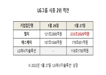 [新시총순위]②'LG-SK 역전' 재무전략이 성과 갈랐다