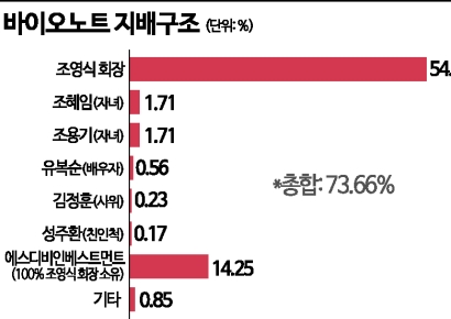 [기업탐구]바이오노트, 진단키트 덕에 오너일가 대규모 차익