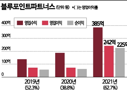[기업탐구]블루포인트, 액셀러레이트 첫 IPO 도전 