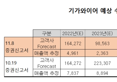 [IPO돋보기]자람테크, 상장 앞두고 美 통신시장 부진에 발목