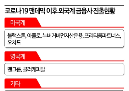 [트랩갇힌PE]③韓서 기회찾는 외국계PE‥토종펀드는 유동성 바닥