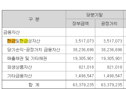 [CB대란]EDGC, 잇단 조기상환 요구에 줄어드는 현금