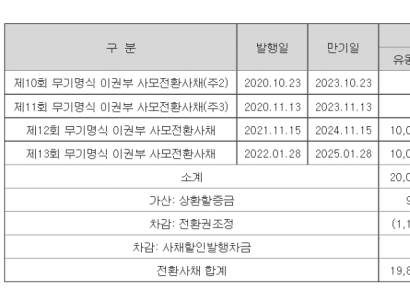 [CB대란]우리기술, 풋옵션 요구에 50억 상환