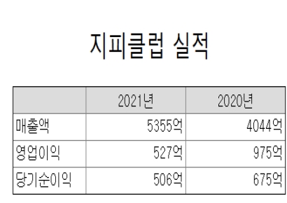 지피클럽, 사업 다각화 위한 지분투자 지속