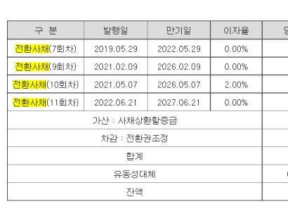 [CB대란]파워넷, 10회차 CB 전액 조기상환