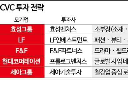 [CVC 전성시대]③모기업 업종 따라 나뉘는 투자 전략