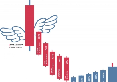 무상증자 천당과 지옥사이… 576%대 -10%