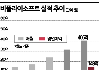 [기업탐구]비플라이소프트, 무증에도 날개 없는 추락 이유는