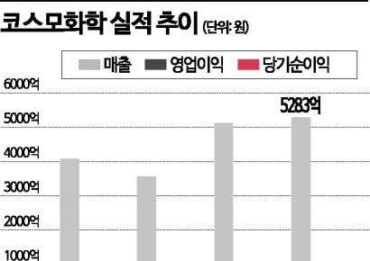 [기업탐구]코스모화학, 폐배터리 재활용 성장 가속…무증은 거들뿐