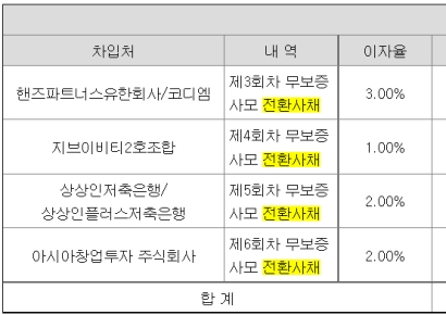 [CB대란]율호, 신사업 투자에 CB 상환까지 자금부담↑