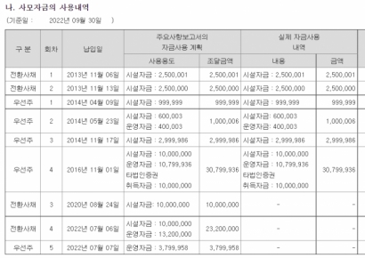 [CB대란]제노포커스, 연구개발 비용 늘면서 수익성 악화