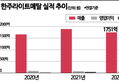 [기업탐구]한주라이트메탈, 상장으로 경영권 강화와 성장 동력 확보