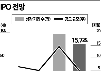 [2023 IPO 전망]상장 시기 간보는 기업들…상반기 몰려오나