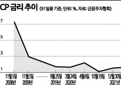 [채권시장 진단]③PF 기업어음 폭탄 '째깍째깍'…내년 2월까지 차환발행만 29조