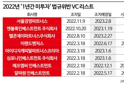 벤처투자 빙하기 … 늘어나는 ‘개점휴업’ VC