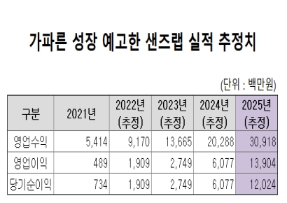[IPO돋보기]샌즈랩, 3년 후 순이익 120억 기대 