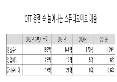 [IPO돋보기]스튜디오미르, IP 늘려 수익 극대화