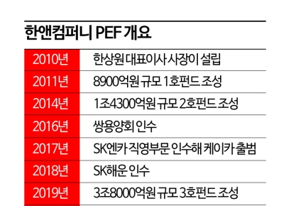 한앤컴퍼니 자산 50兆 도전 … 4호 펀드 조성