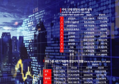 현대차 나홀로 질주…삼성·LG 수익성 악화에 비명