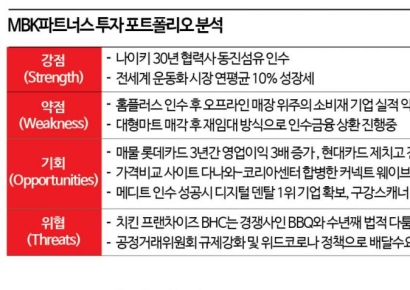 [3대 사모펀드 분석]①MBK: 투자 기업 매출 500억달러 돌파